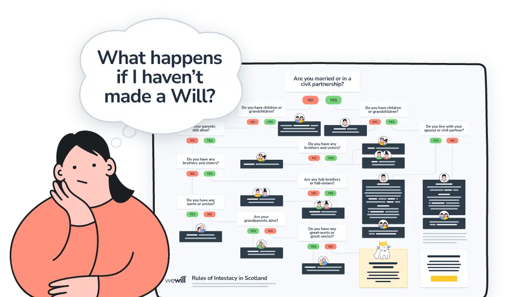 What happens if I die without a Will?